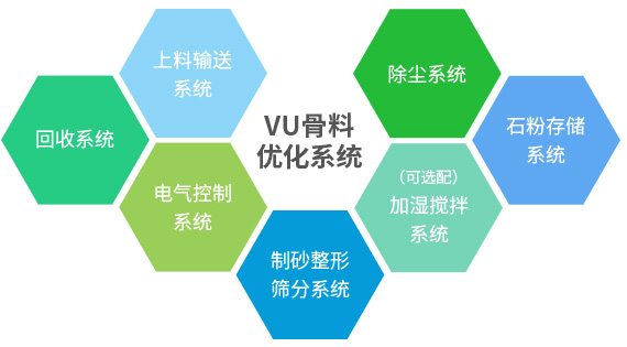 產(chǎn)出級配合理、粒型圓潤、含粉量可控的成品砂+干燥潔凈、高附加值的石粉